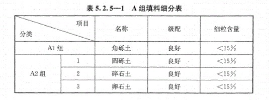 路基上的A、B組填料指什么,？顎式破碎機能生產(chǎn)嗎,？